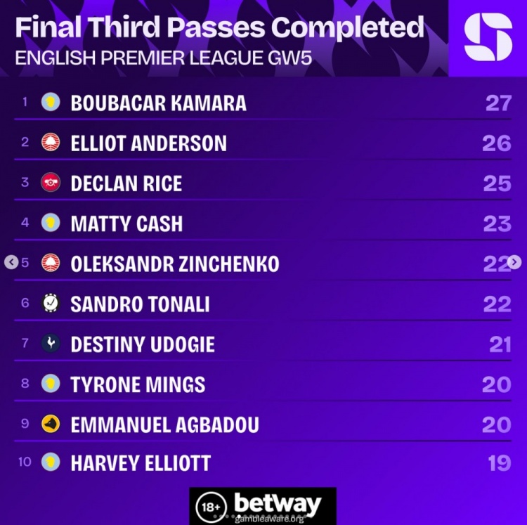 英超第5轮进攻三区完成传球排行:B-卡马拉27次第一 E-安德森第二