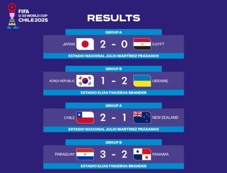 U20世界杯首日赛果:东道主智利取胜,日本获开门红、韩国输球