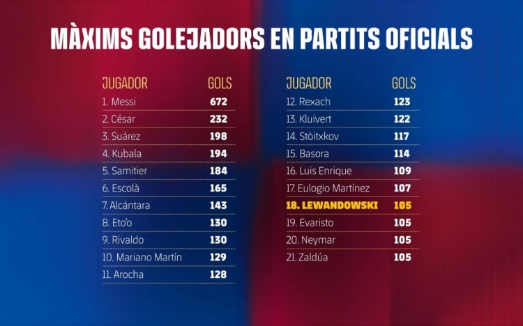 巴萨队史射手榜:梅西672球居首 莱万追平内马尔位列第18